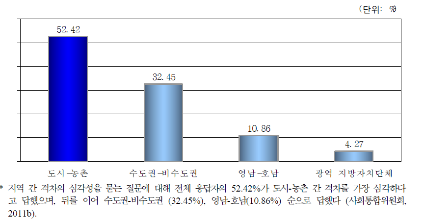 지역갈등의 내용별 심각성 인식수준