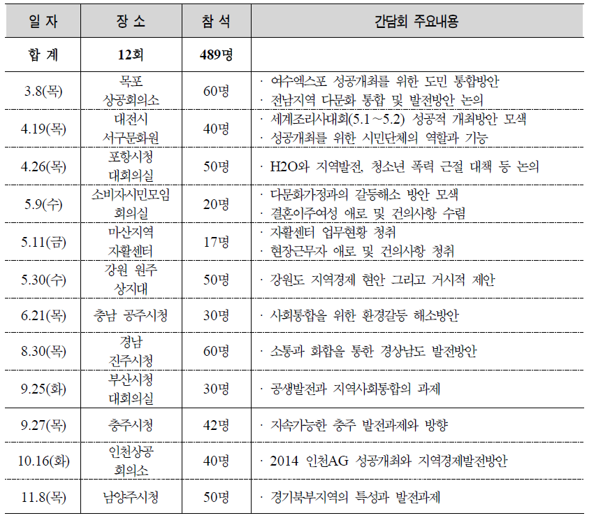 공생발전을 위한 시민단체 소통간담회 개최 현황