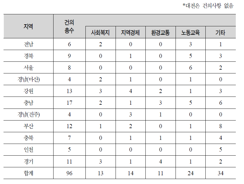 건의사항 분야별 분류표