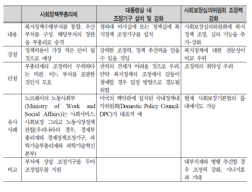 초부처적 조정기제 구축안 비교