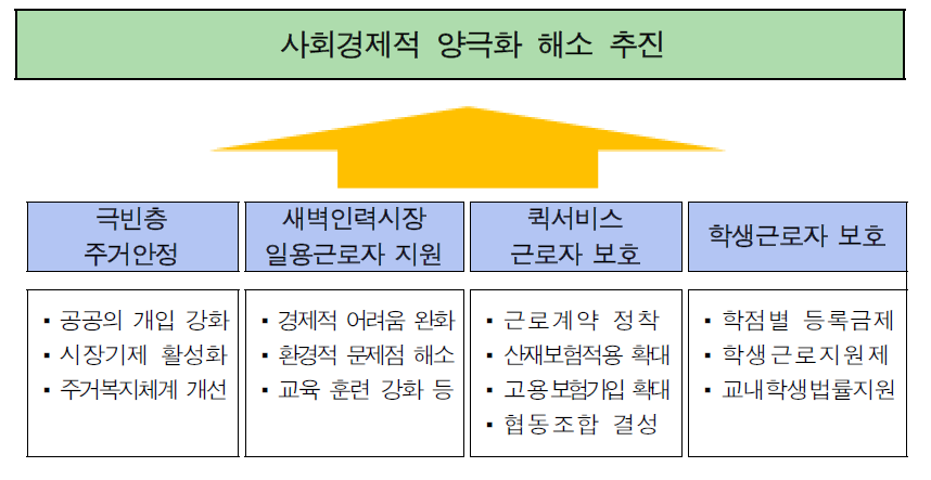 양극화 현상 완화를 위한 4개 소과제 추진