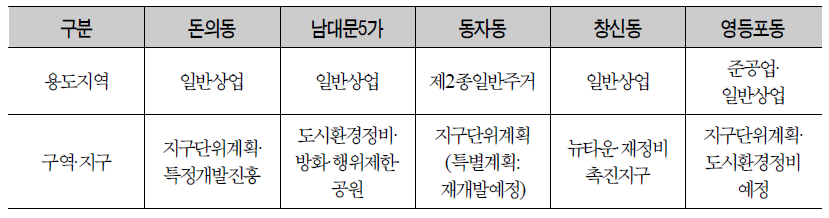 서울 쪽방지역의 도시계획 현황