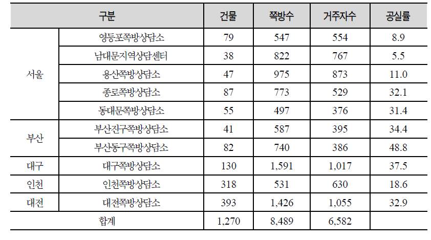 전국 쪽방상담소 별 쪽방 및 거주자 현황(2011.10말 기준)