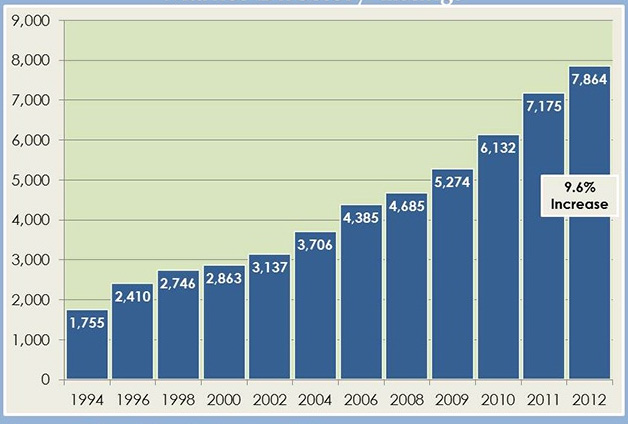 미국 전국 농민시장 성장 추이(1994-2012)