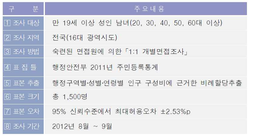 세대 간 인식 조사 방법