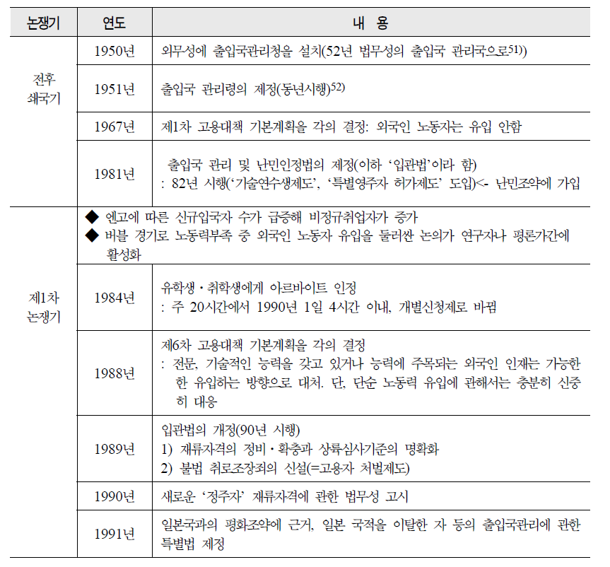 외국인 유입관련 정책의 역사