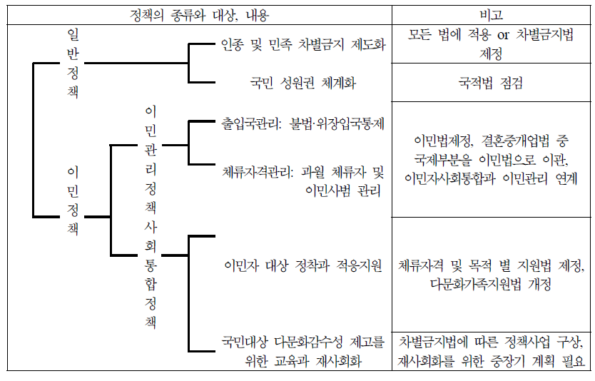 이민정책체계(regime)에서 이민정책과 일반 정책