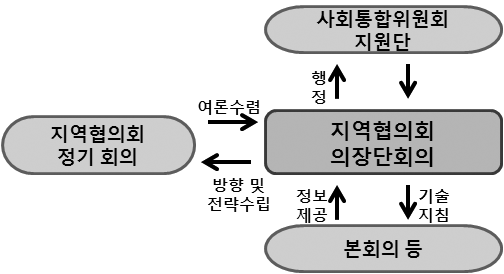 지역협의회 운영체계도