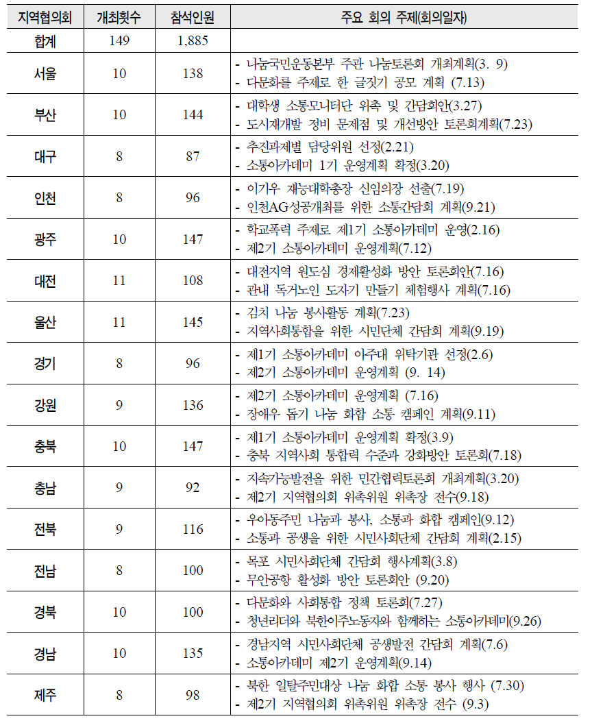 2012년도 지역협의회 정기회의 개최 현황(11월말 현재)