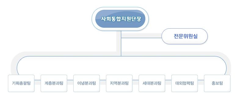 사회통합지원단의 구성