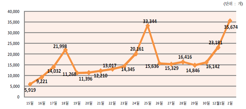 안전상비의약품 판매추이(11.15∼12.2)