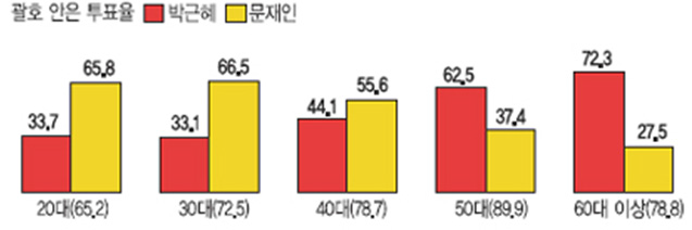 방송 3사 출구조사의 세대별 투표율