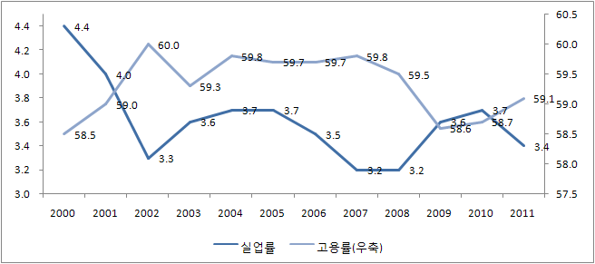 실업률과 고용률의 변화