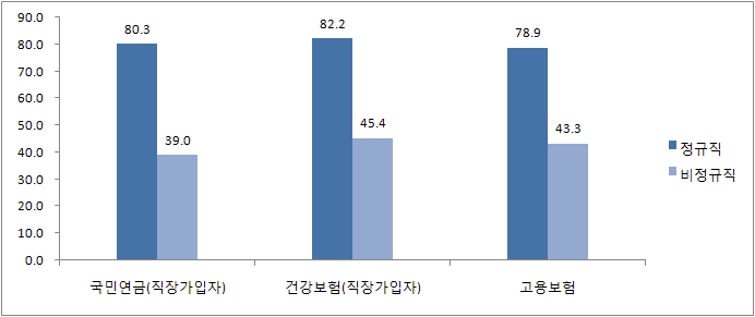 정규직과 비정규직의 사회보험 가입률 비교(2012.8)