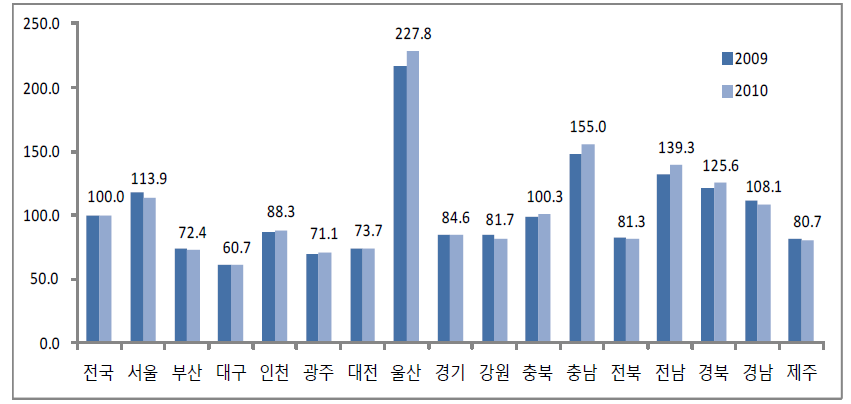 광역별 1인당 지역총생산(전국평균=100)