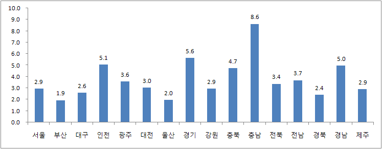 지역내 총생산 증가율(2005-2010년간 평균)