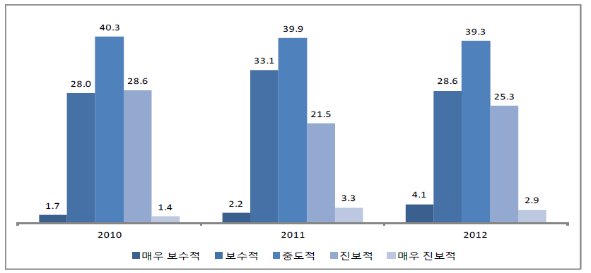 이념적 성향 분포의 변화(2010-2012)