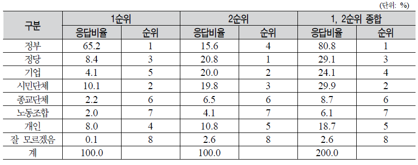 사회통합을 위해 중심적 역할을 해야할 기관