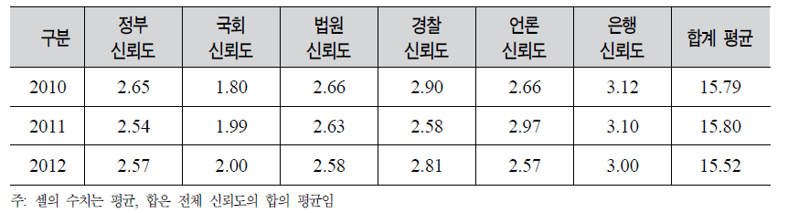 공공기관에 대한 신뢰도 추이