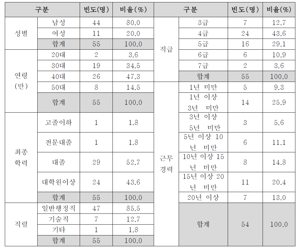 설문조사 응답자의 특성