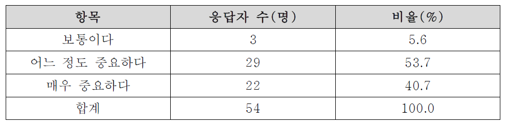 행정협업의 중요성에 대한 인식 정도