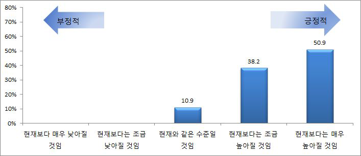 행정협업의 중요성 변화에 대한 인식 정도