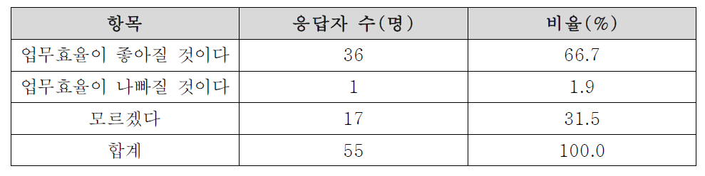 행정협업의 효율성추진이 업무효율에 주는 영향에 대한 인식 정도