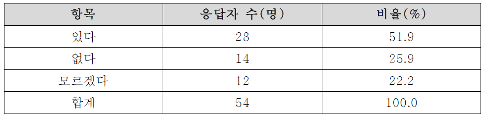 행정협업의 문제점