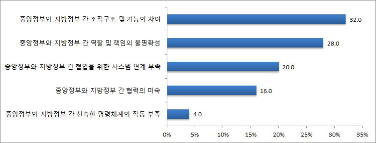 협력 부진 이유: 중앙정부 및 지방정부