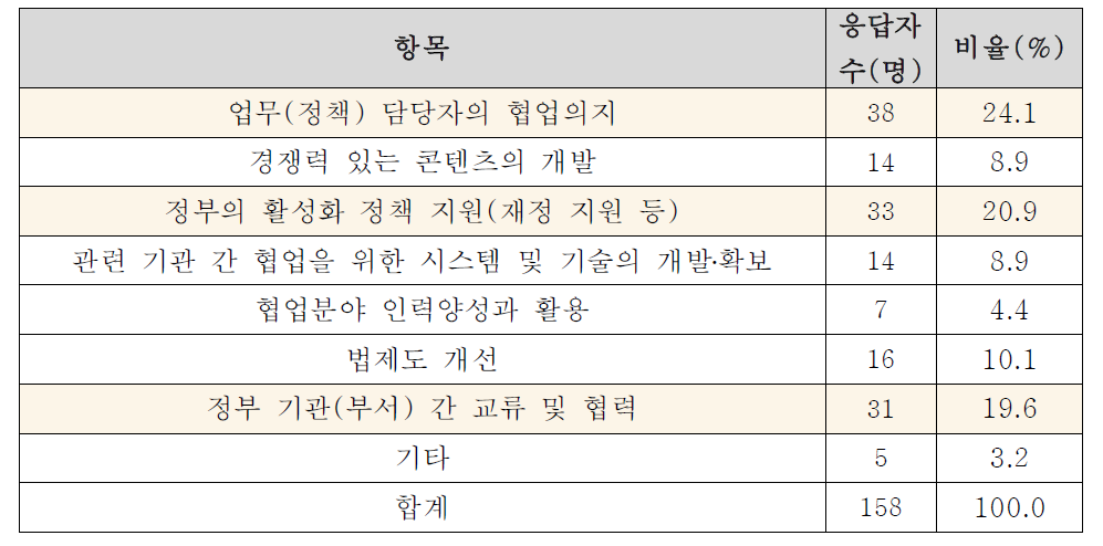 행정협업에서의 우선적 고려요인(3가지)