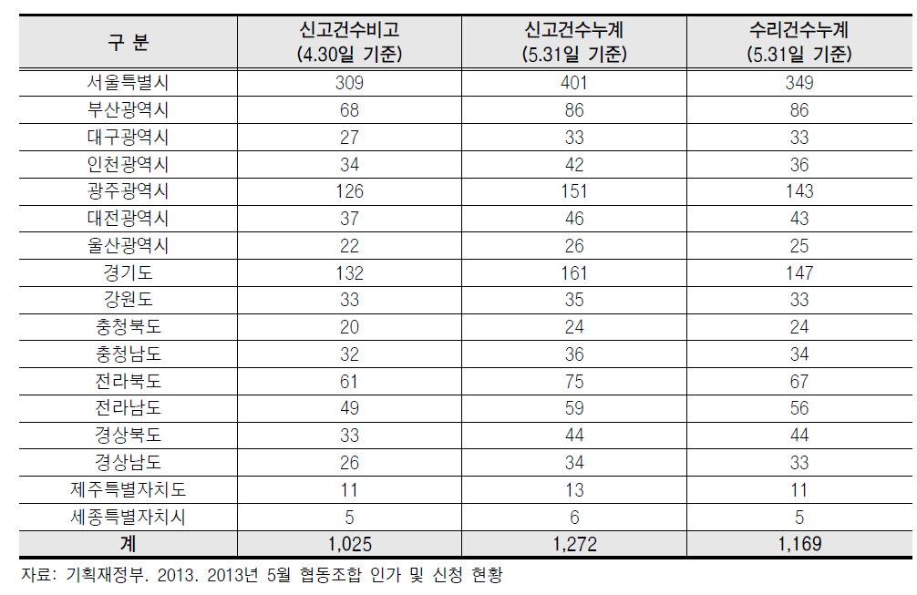 지역별 일반 협동조합 설립신고 및 수리 현황