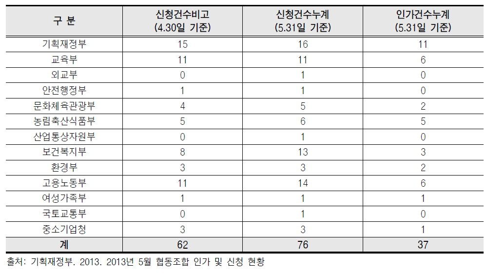 사회적협동조합 인가 신청 및 인가 현황