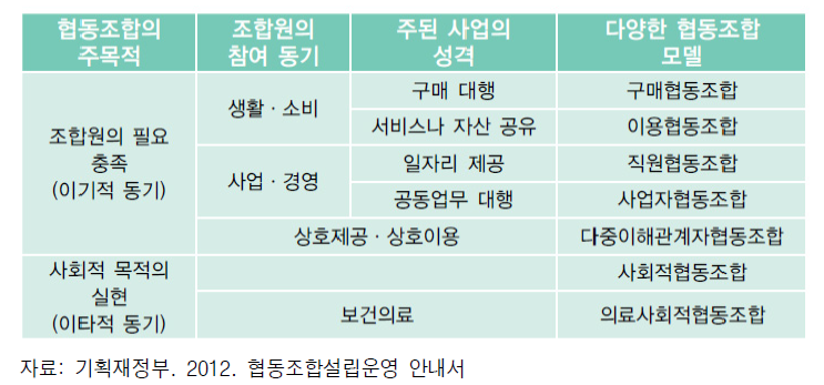 협동조합 유형분류