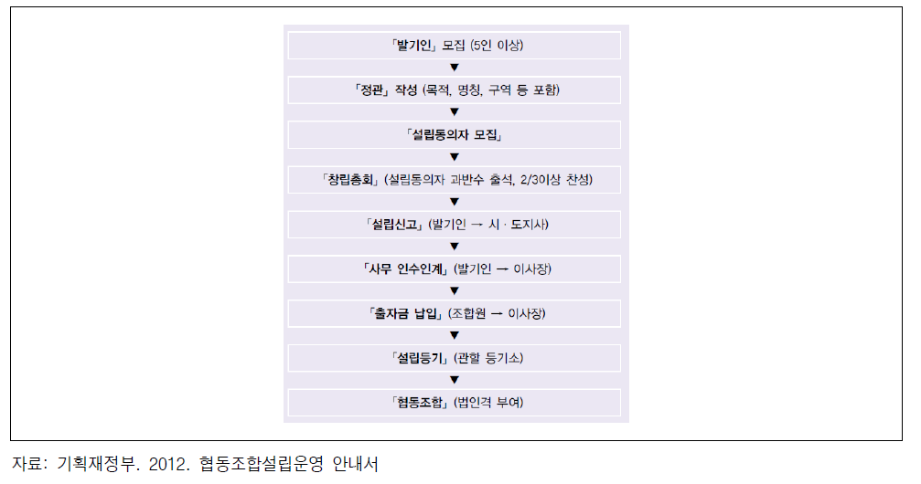 협동조합 설립 절차도