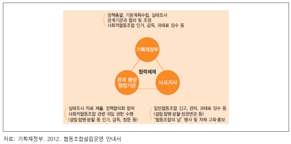 협동조합 추진체계 및 역할