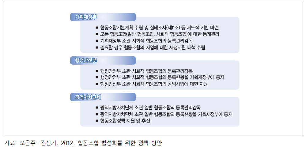 현행 ｢협동조합기본법｣ 상의 정책추진체계