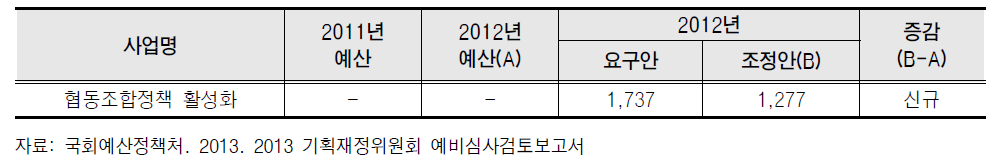 2013년도 협동조합 정책 예산안