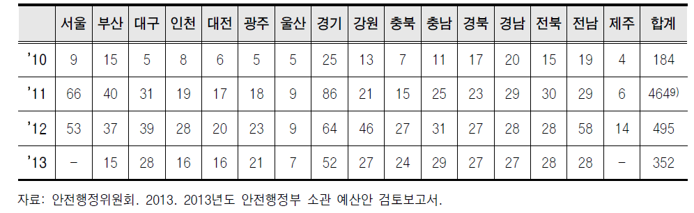 2010~2013 마을기업 지정현황