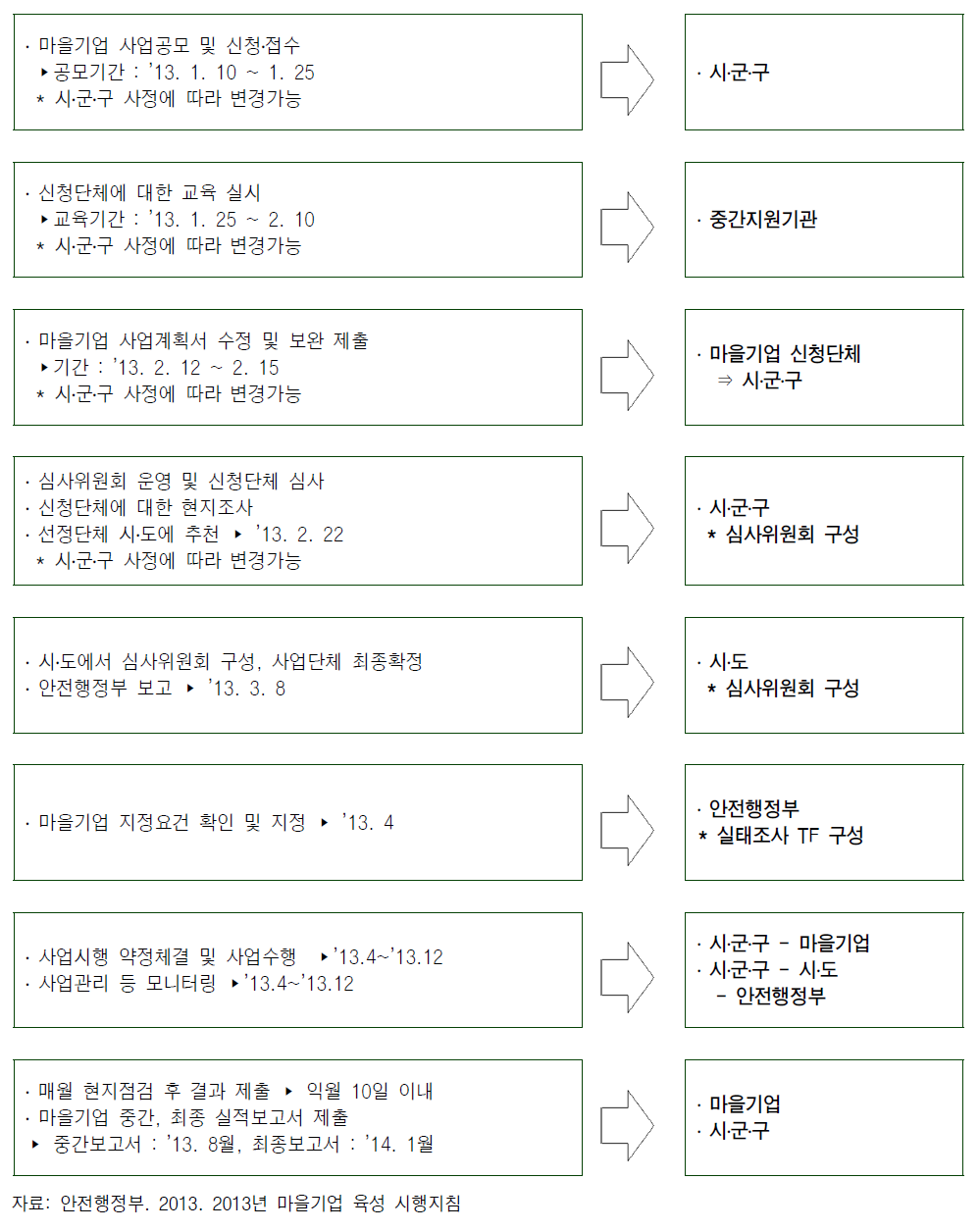 마을기업 선정 추진절차