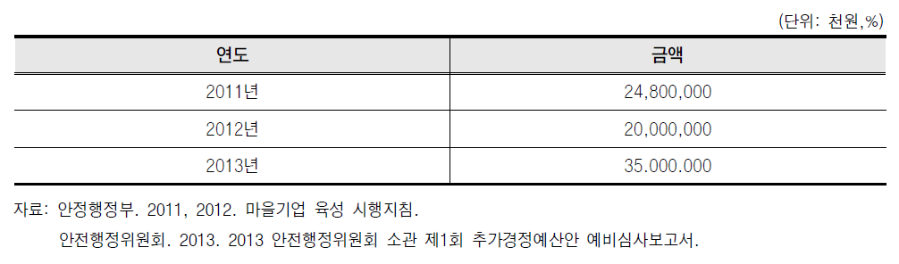 마을기업 예산