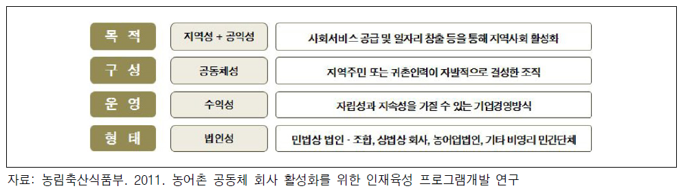 농어촌공동체 회사의 요건