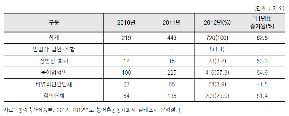 농어촌공동체회사 조직형태 현황