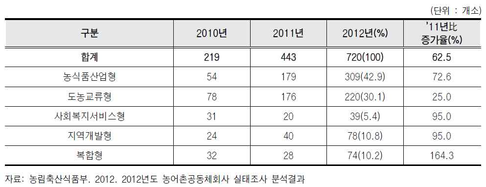 농어촌공동체회사 유형현황