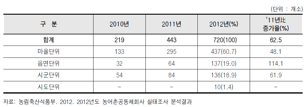 농어촌공동체회사 구성원 범위 현황