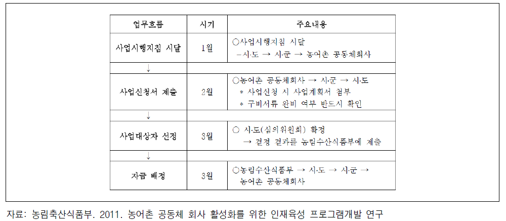 농어촌공동체 사업 추진체계