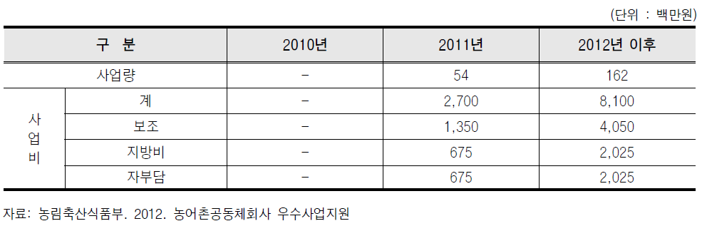 농어촌공동체 회사 연도별 지원금액