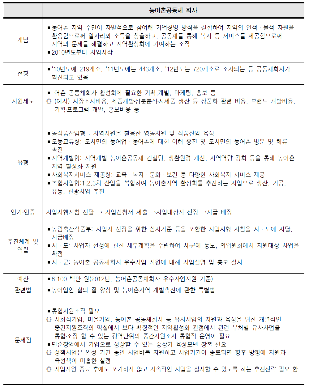 농어촌공동체 회사(종합)