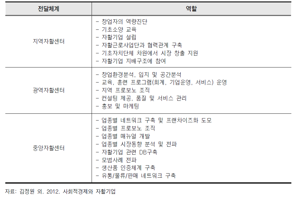 자활기업 지원을 위한 각 전달체계 간 역할분담