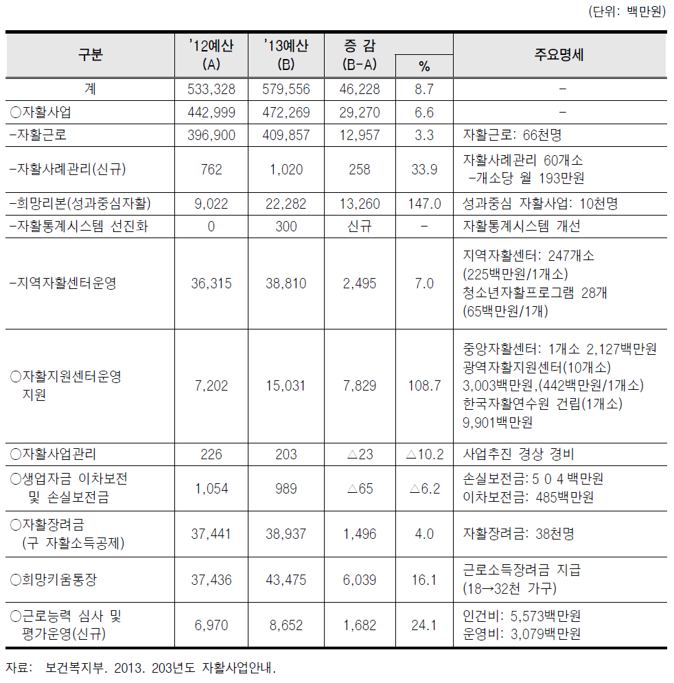 보건복지부소관 자활사업 총 예산