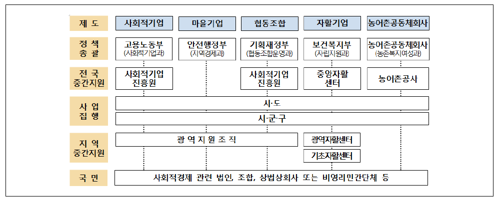 사회적경제 지원체계 현황